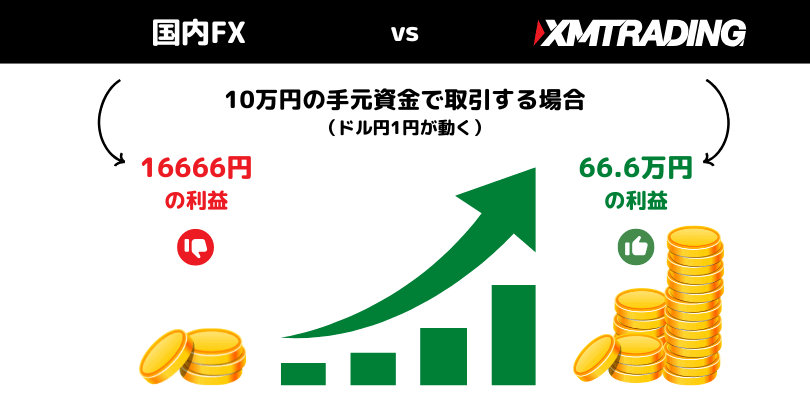 XMTrading1000倍のレバレッジで利益可能性