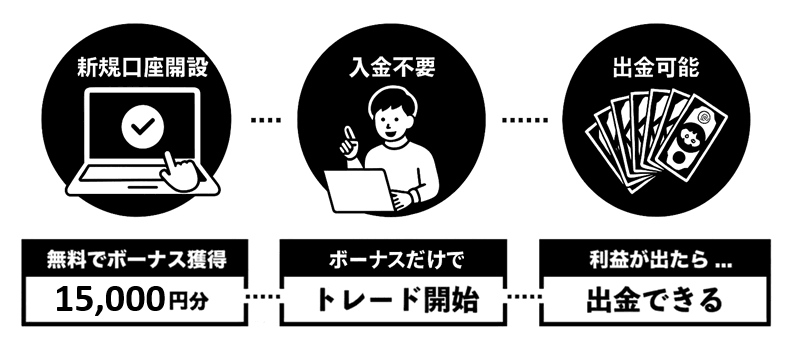 XMの入金不要ボーナスのみで利益