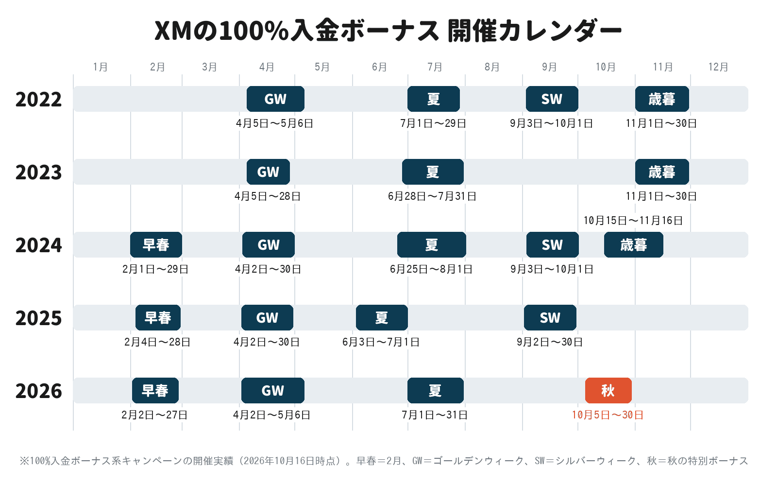 XMの100%入金ボーナス開催カレンダー(2022〜2026年)