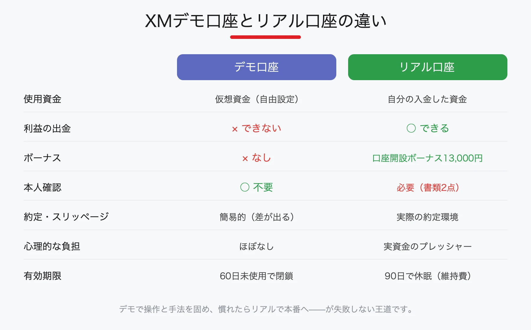 XMデモ口座とリアル口座の違い比較(資金・出金・ボーナス・本人確認・約定・心理・有効期限)