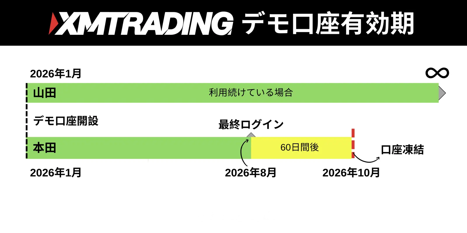 XMデモ口座の有効期限60日ルール(利用を続ければ無期限・最終ログインから60日で口座凍結)