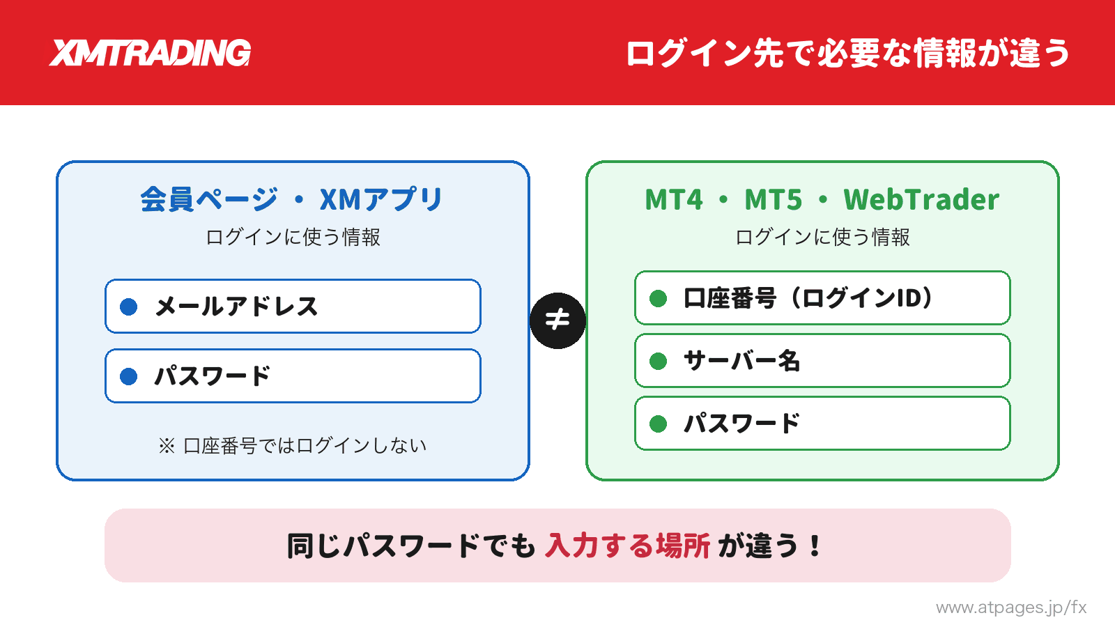 会員ページ・XMTD TraderProアプリとMT4/MT5・WebTraderでログインに使う情報の違い