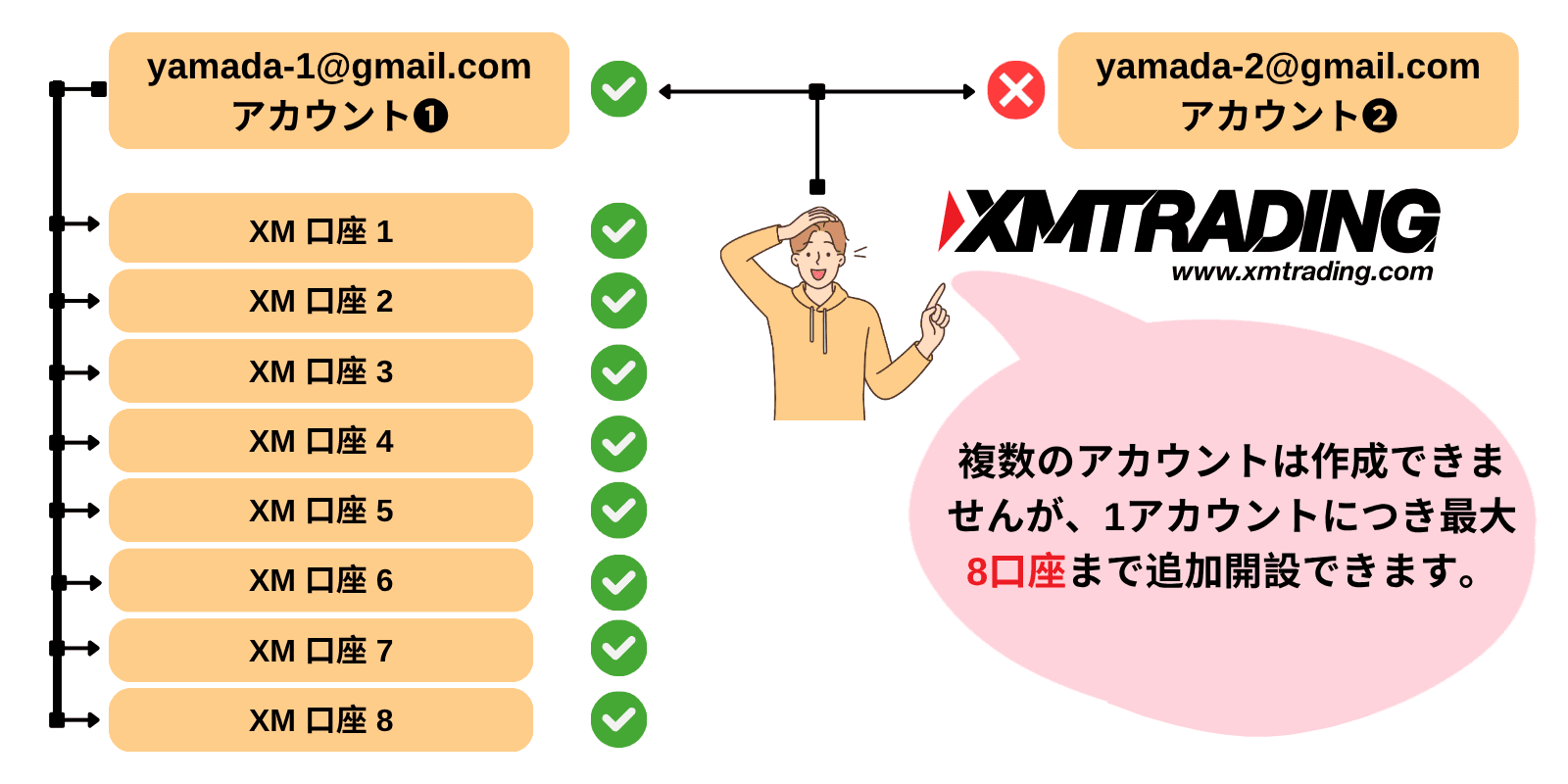 XMTradingは1人1アカウントまで、追加口座は最大8口座まで開設可能