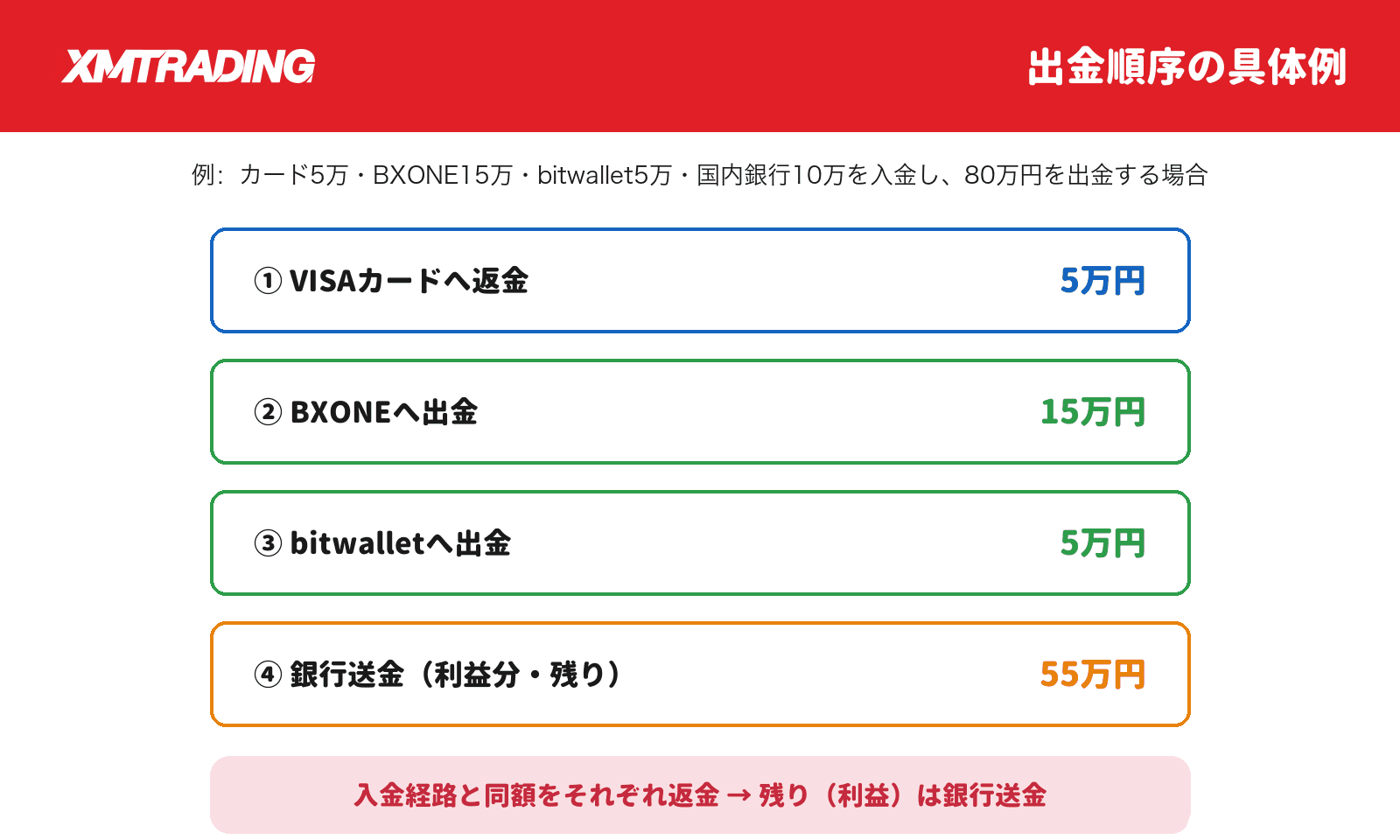 XMの出金順序の具体例:入金経路ごとに返金され、利益分は銀行送金