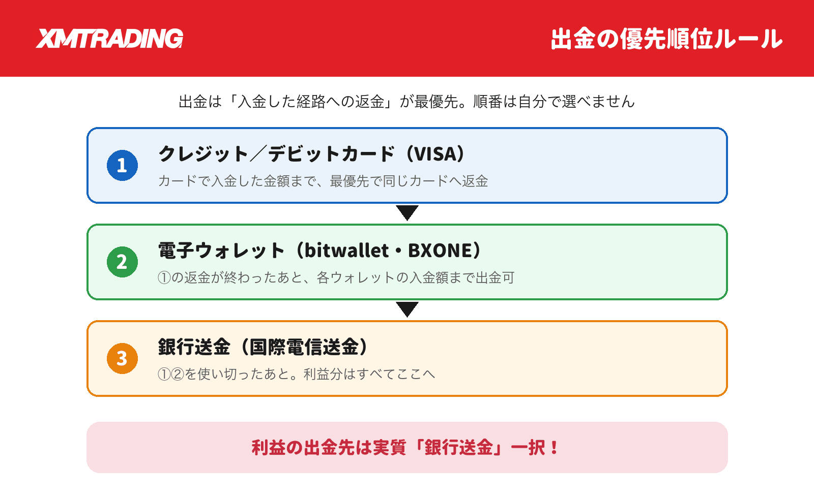 XMの出金優先順位の図解。カード、仮想通貨、オンラインウォレットの順に入金額まで出金し、利益分は国内銀行送金または仮想通貨で出金する